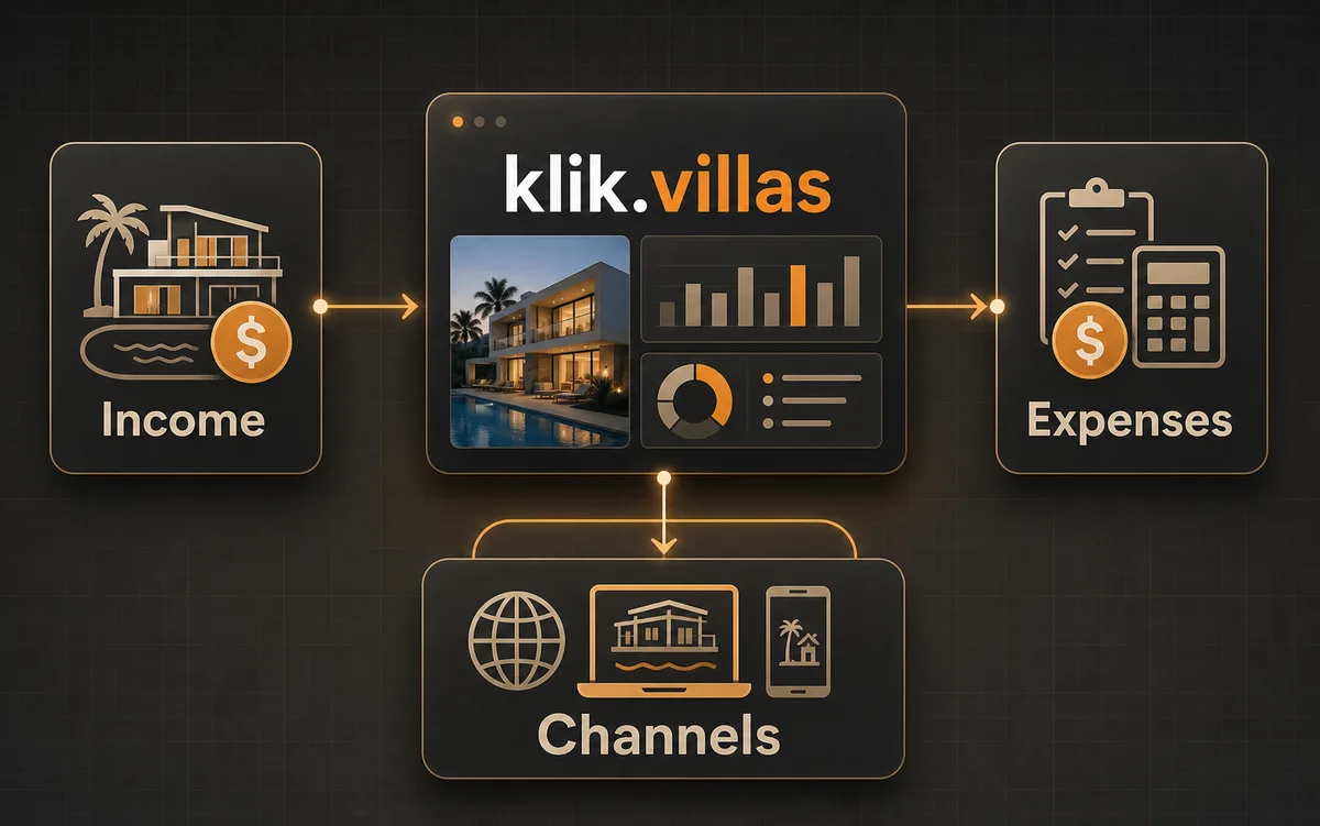 Infografik der viser klik.villas som et driftssystem til villaudlejning med indtægter, udgifter, vedligehold og bookingkanaler