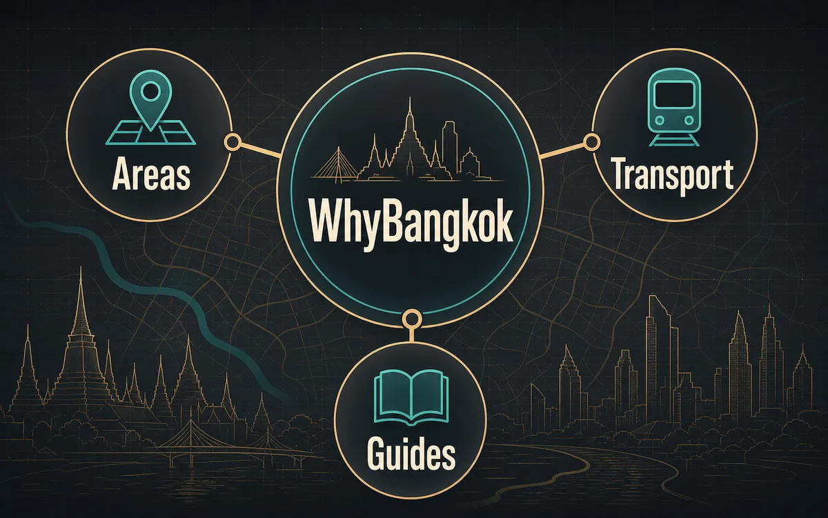 Infografik der viser WhyBangkok som en Bangkok-guide forbundet med områder, transport, søgning og guides